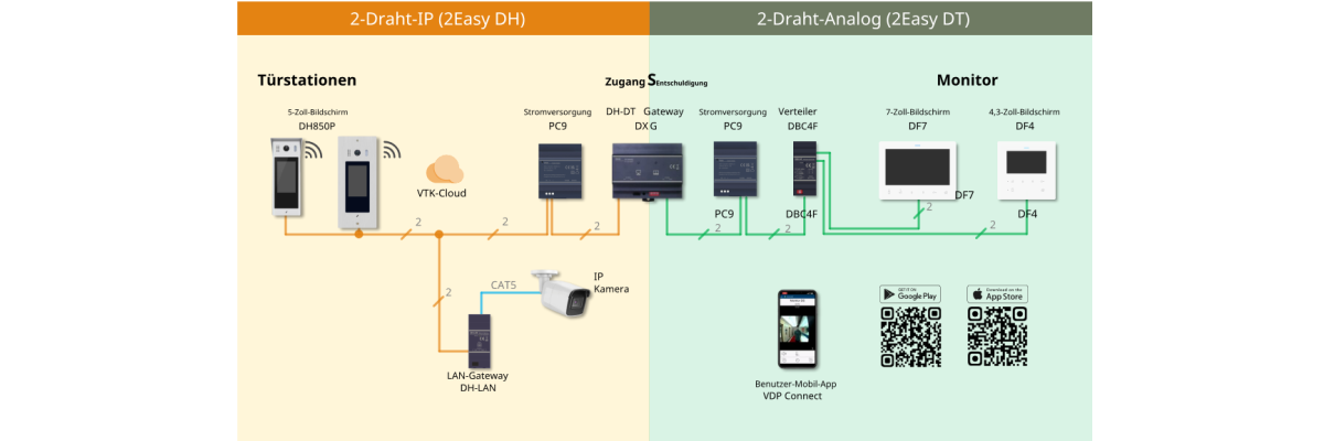 DH 2-Draht IP-Analog  Hybrid System Upgrade analoger 2Draht BUS auf IP Hybrid - DH 2-Draht IP-Analog  Hybrid System Upgrade analoger 2Draht BUS auf IP Hybrid