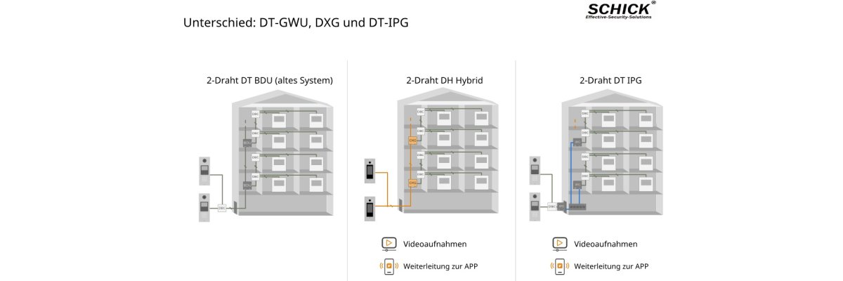 Das  DH-System ist eine vollwertige digitale 2- Draht-Gegensprechanlage - Das DH-System ist eine vollwertige digitale 2- Draht-Gegensprechanlage